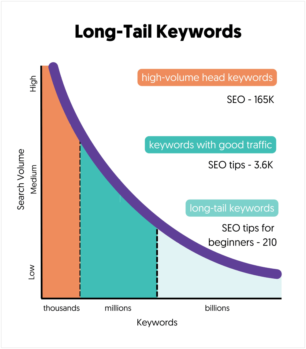 long tail keywords